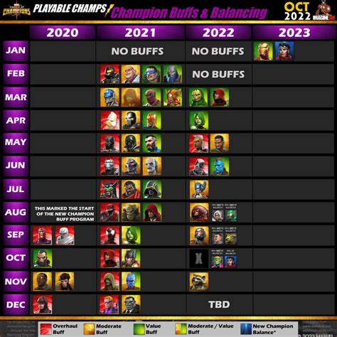 mcoc champion buff schedule.